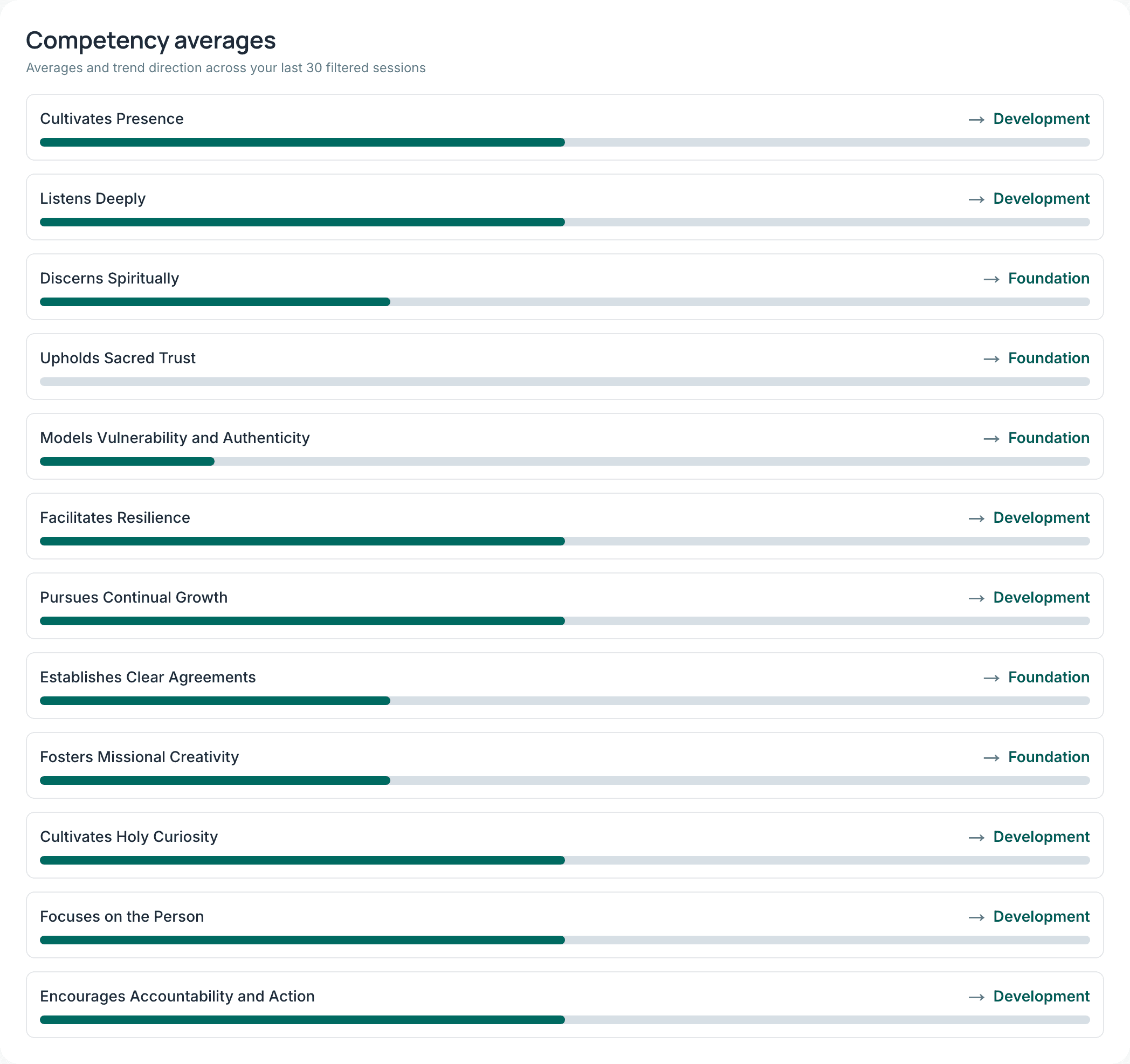 Competency averages with trend direction